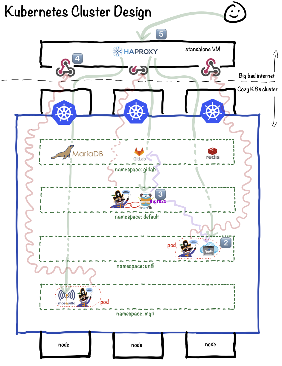 Kubernetes Design