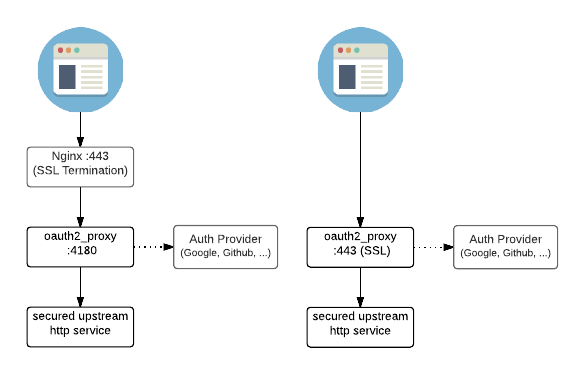 OAuth2-proxy architecture