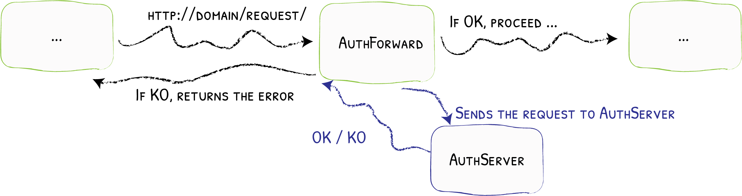 Traefik Forward Auth